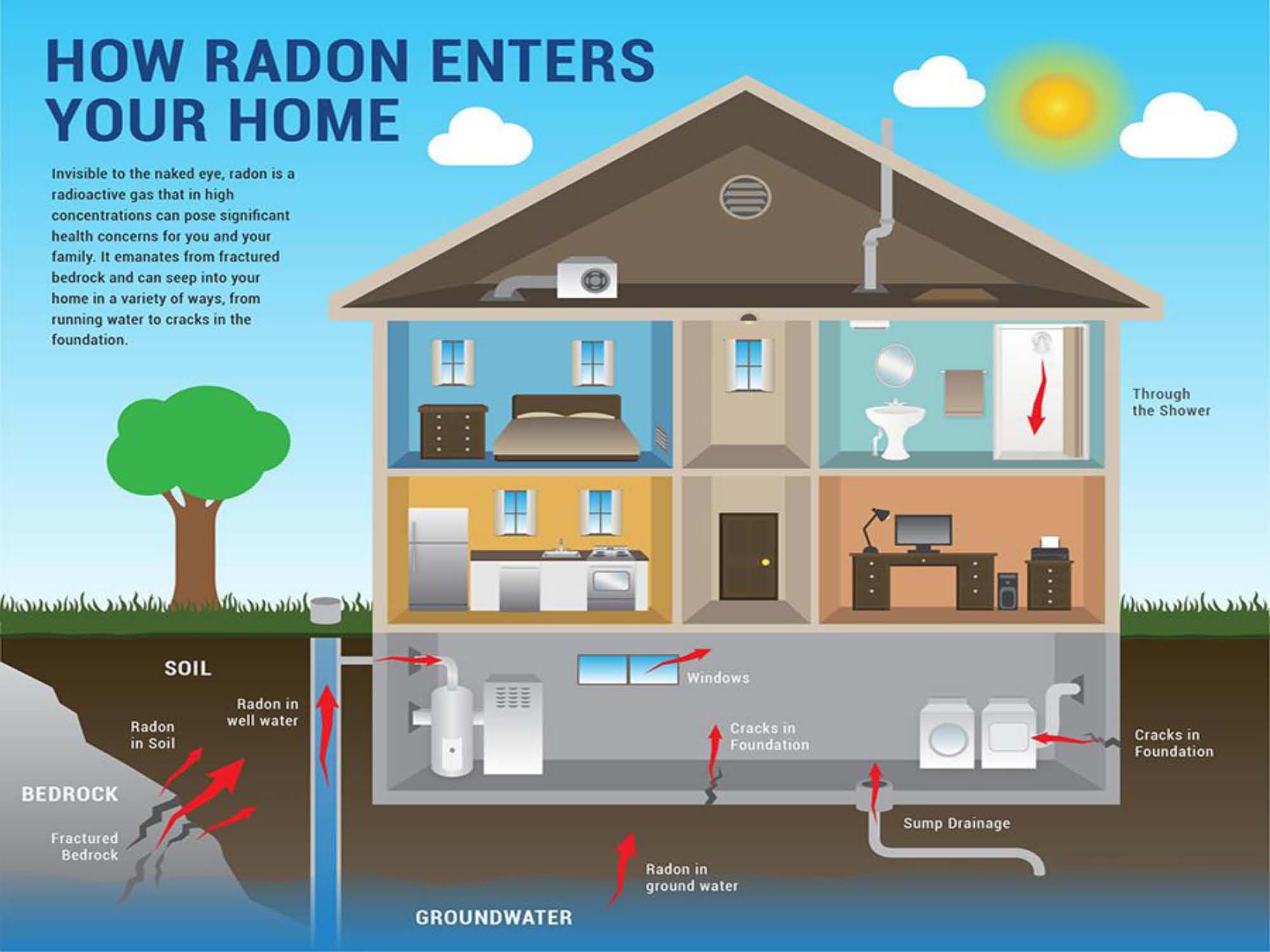 how radon enters a house