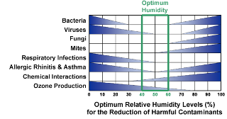 relative humidity health issues in a home