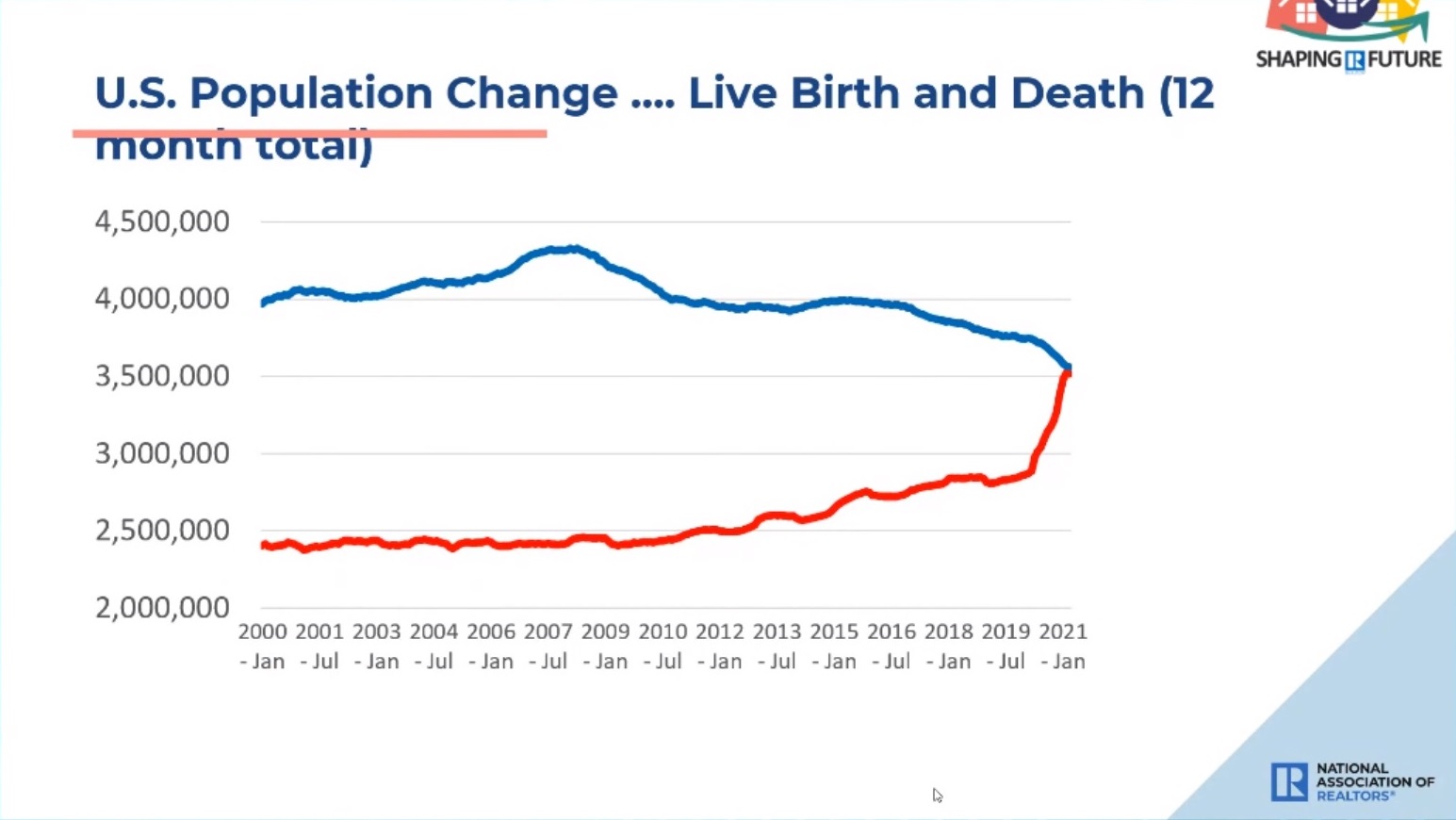 US Population Change