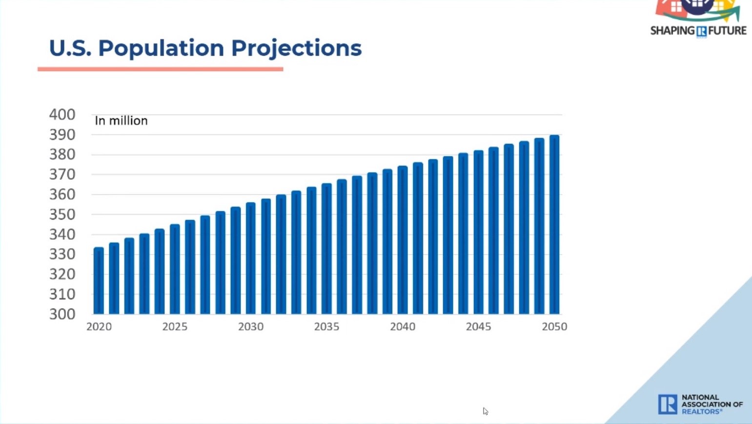US Population Projections