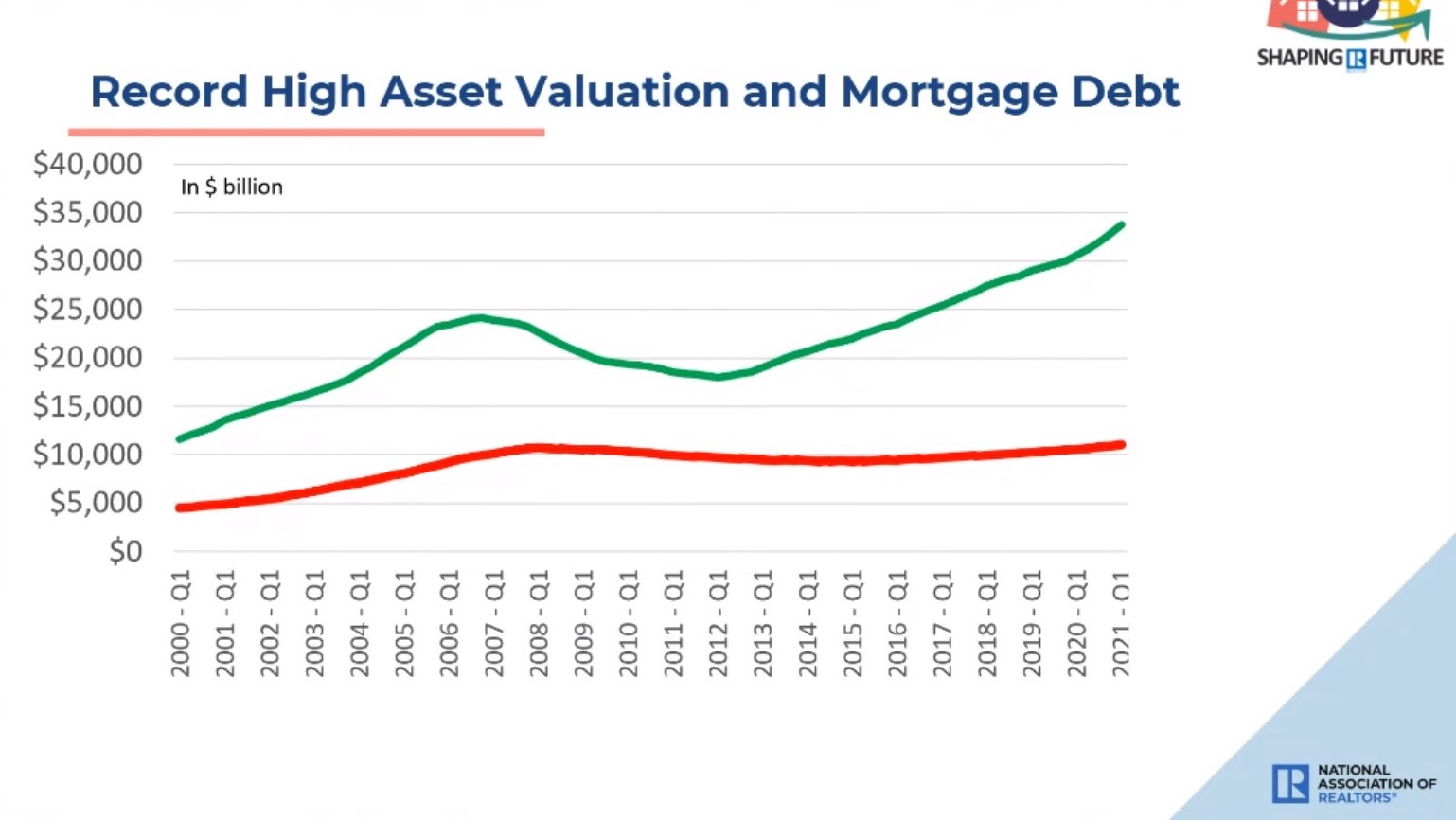 Record High Asset Valuation and Mortgage Debt
