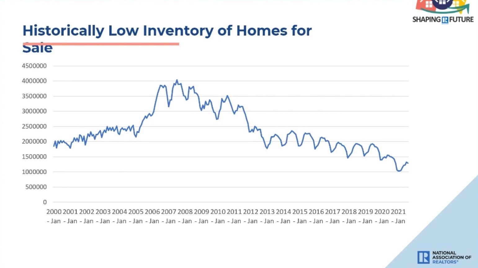 Historically low inventory