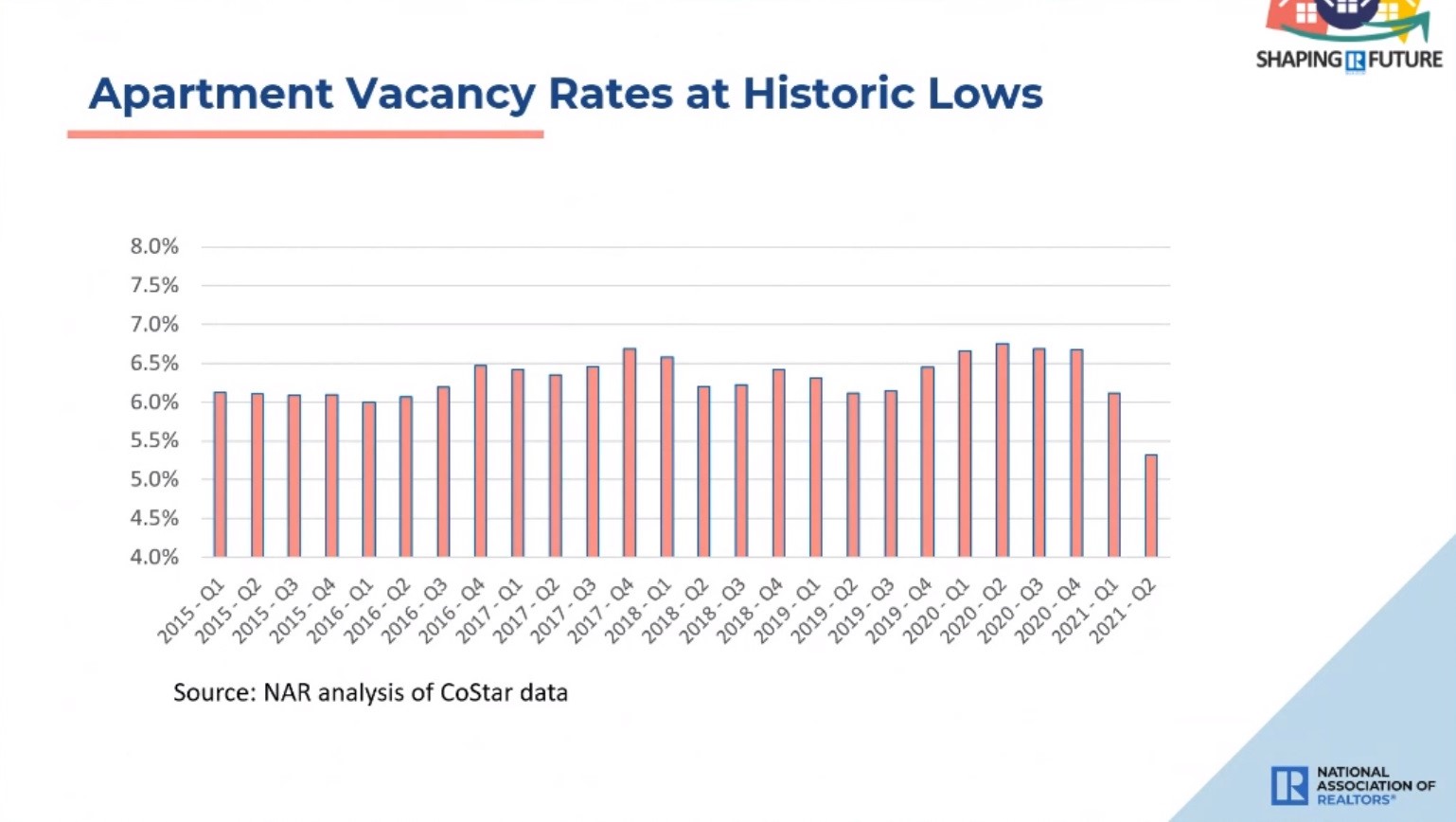 Low vacancy rates