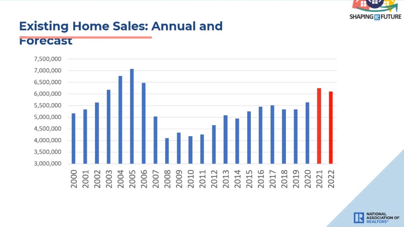 Home Sales and Forecast