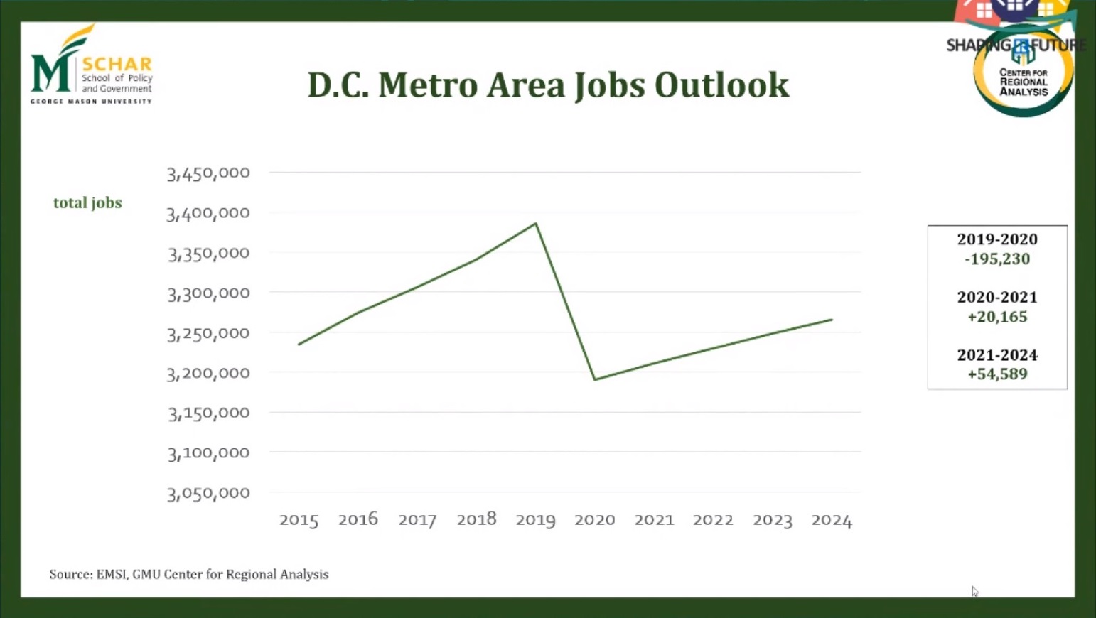 DC Metro Job outlook