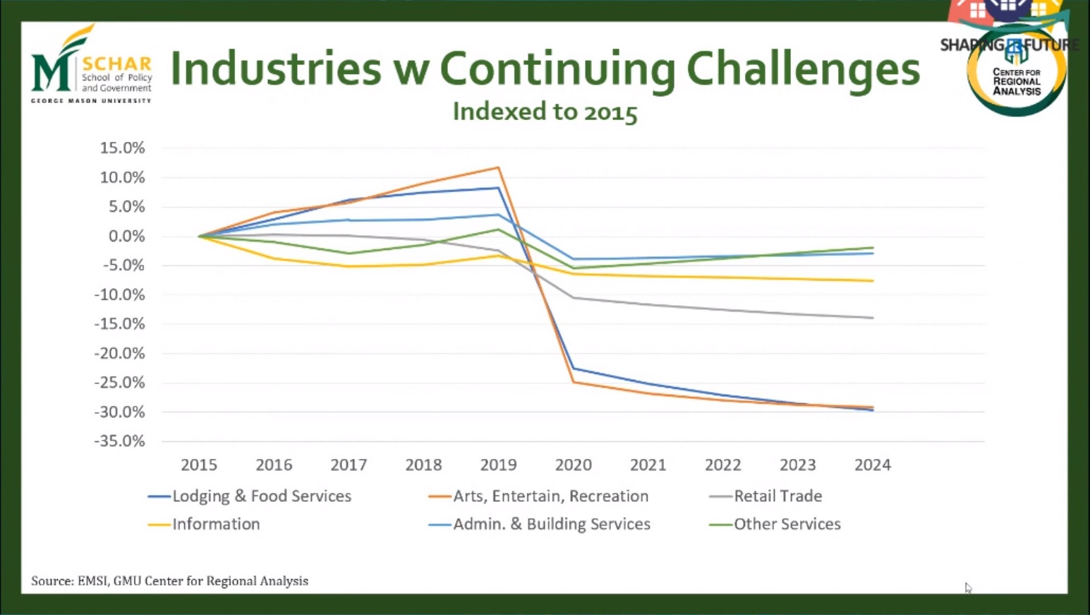 Industries with challenges