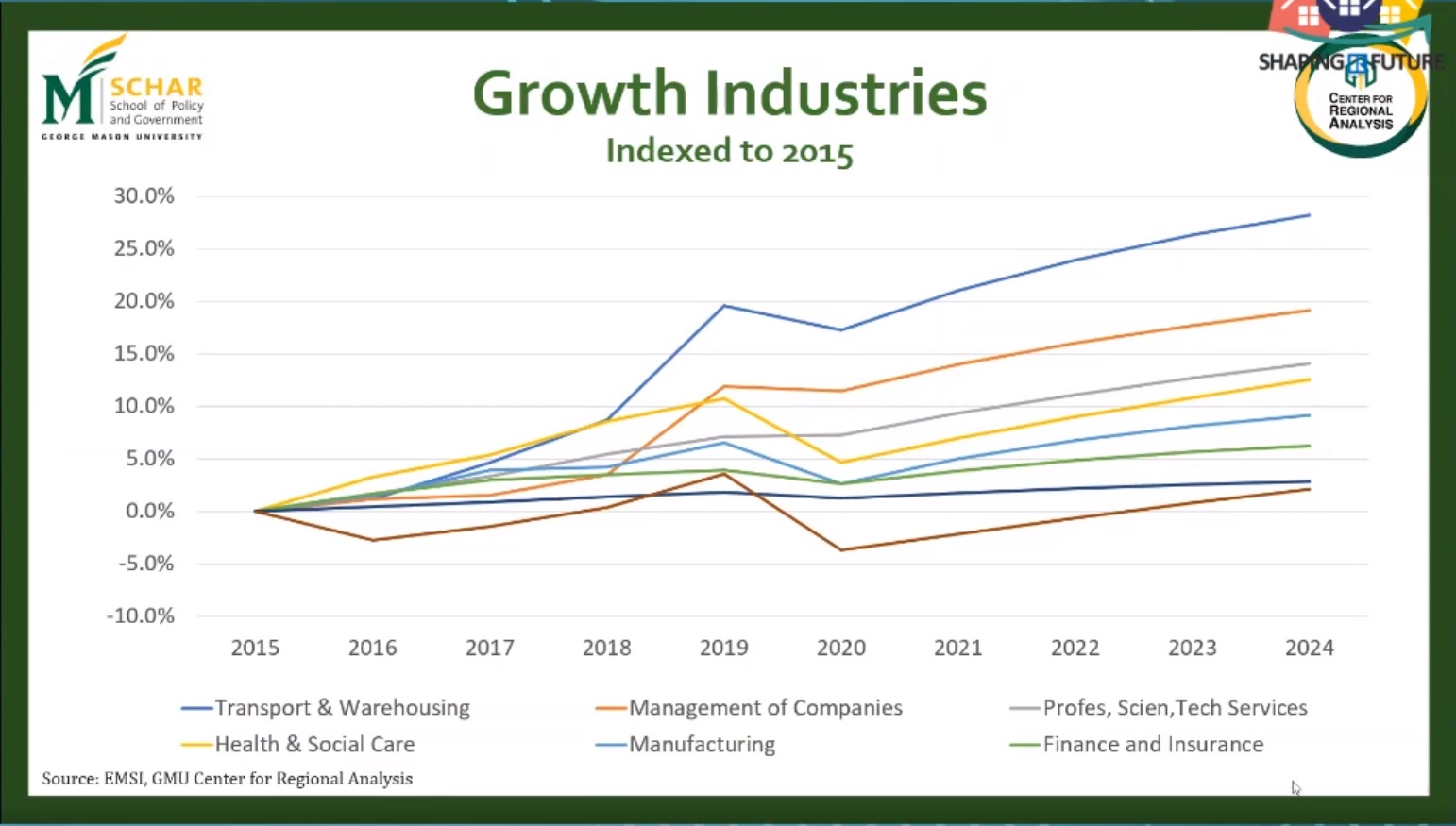 Growing industries
