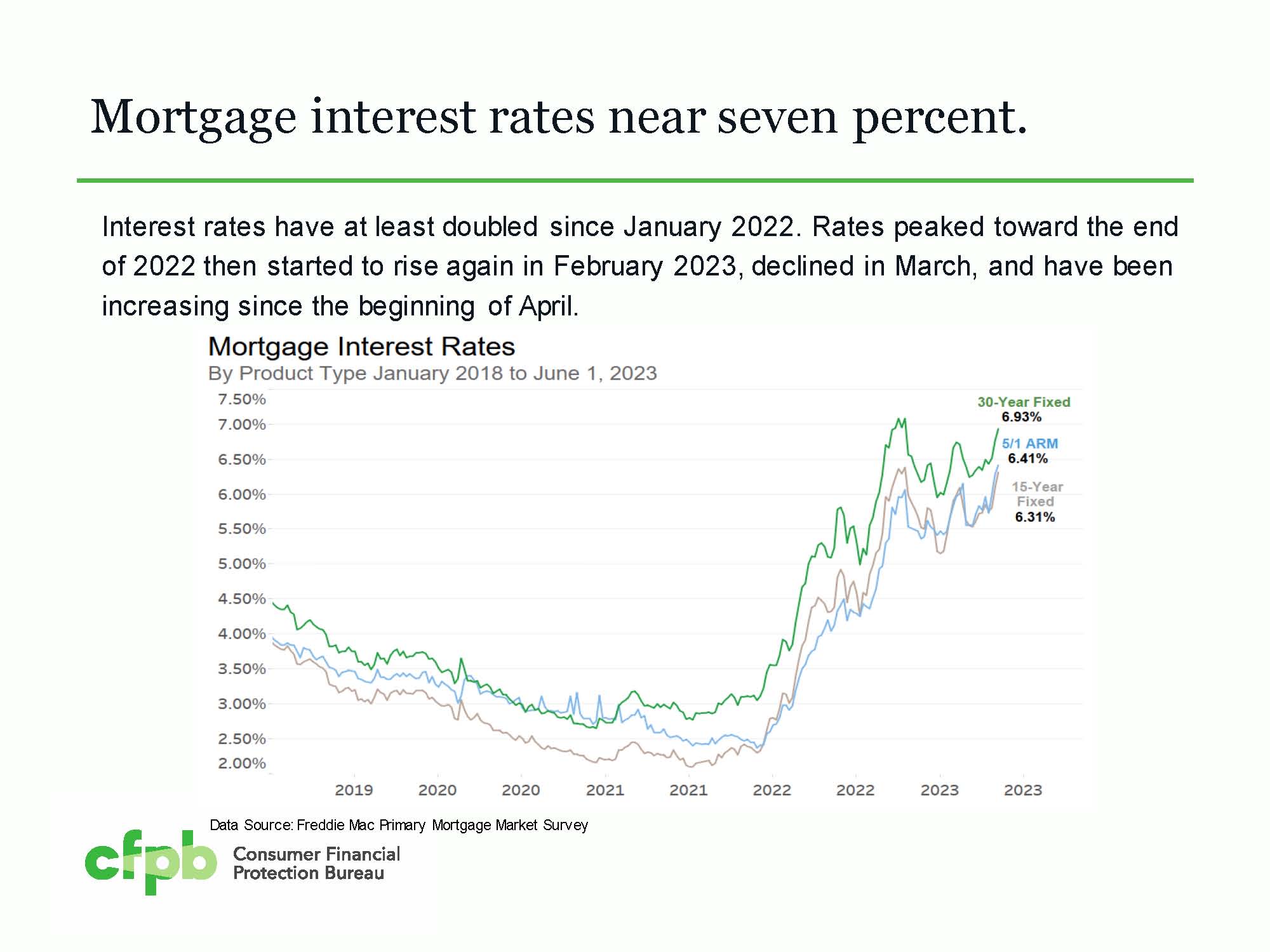 Mortgage interest rates in recent years