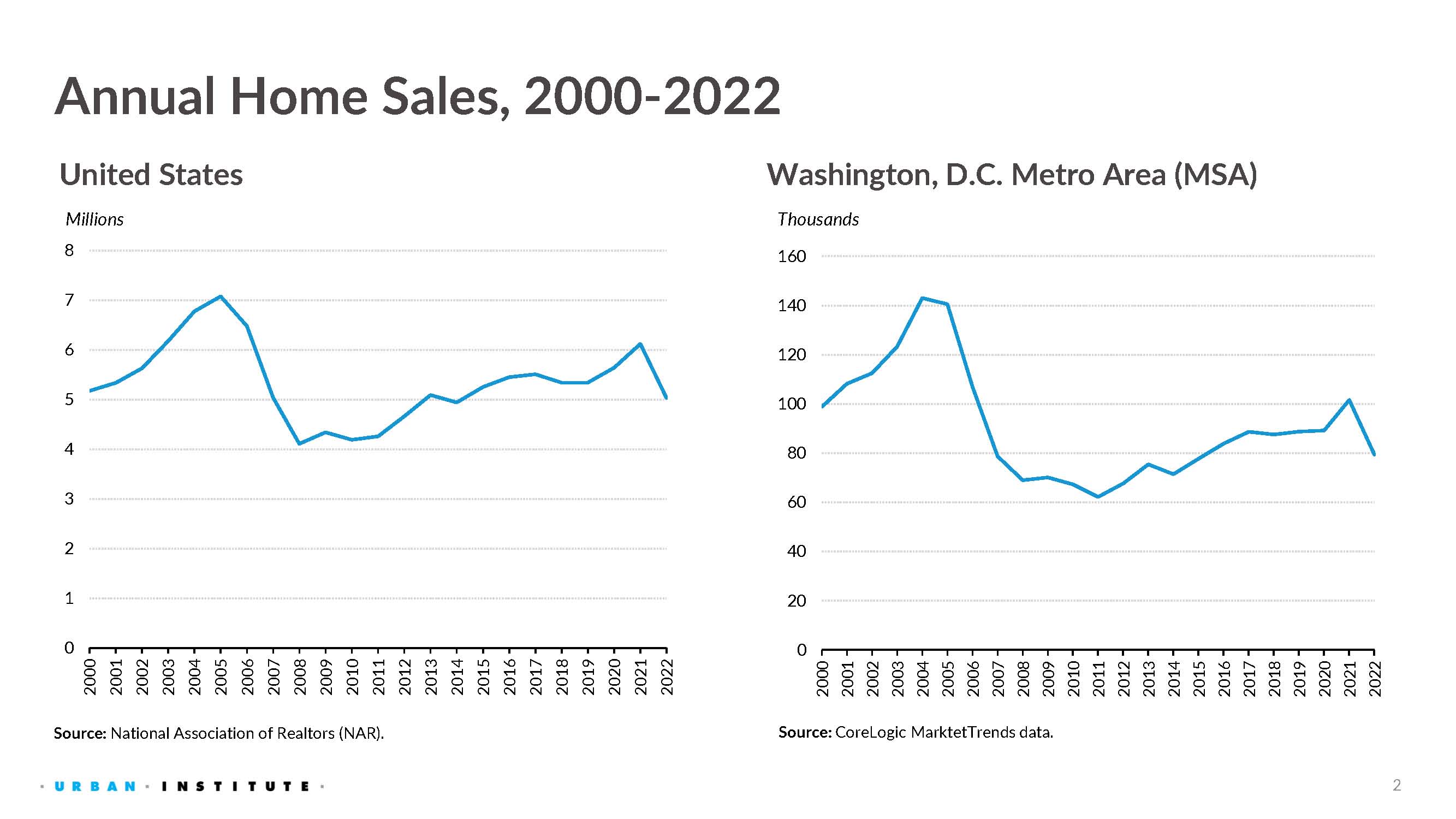 National & DC past 22 year trended annual home sales