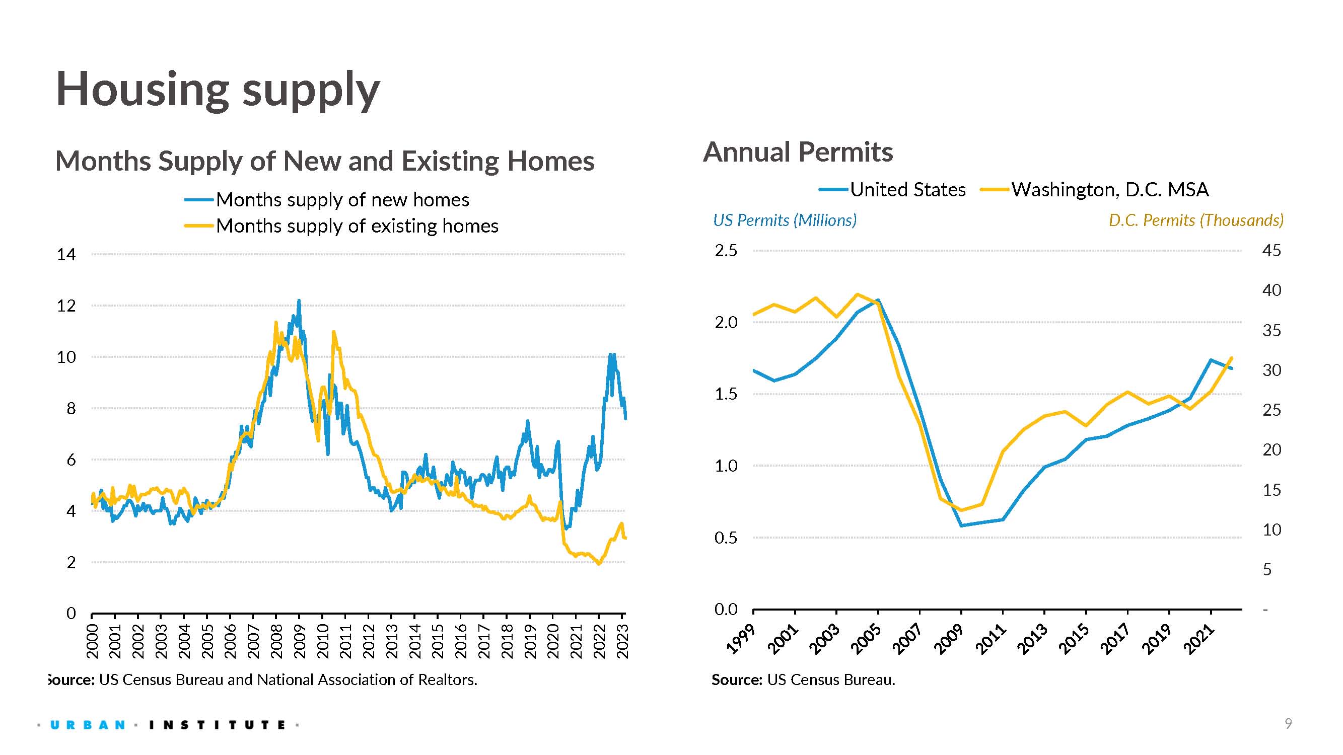 Annual months supply of inventory and new construction permits for US and DC