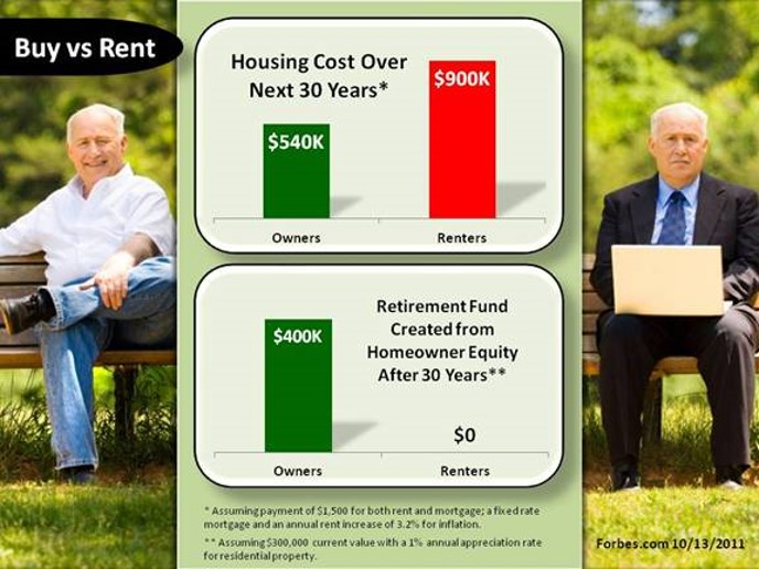 buy versus rent